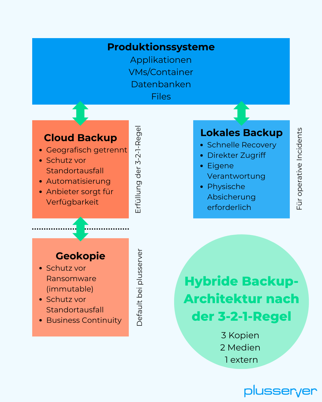 Hybrides Backup mit lokalem und Cloud-Backup