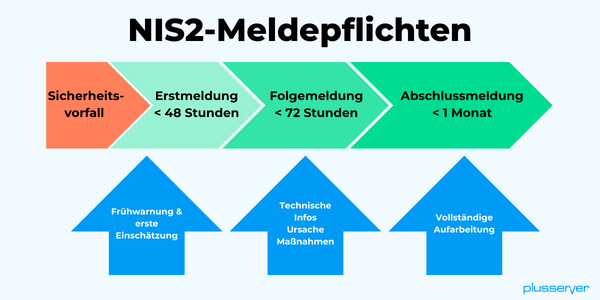 NIS2-Meldepflichten