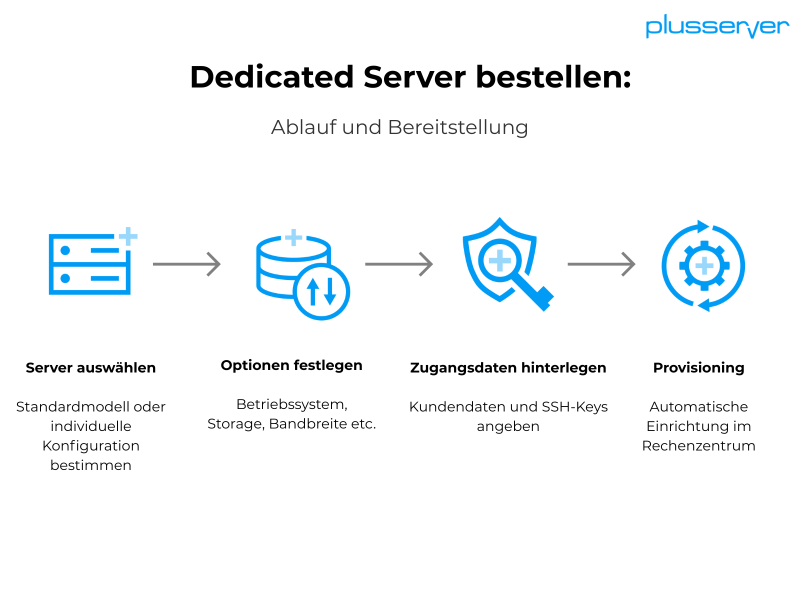 Ablauf der Bestellung eines Dedicated Servers