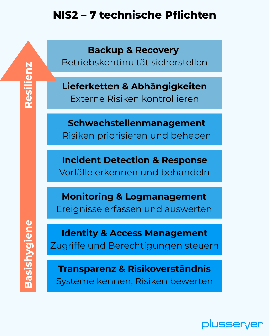 NIS2 7 Pflichten.png?ts=1770395150