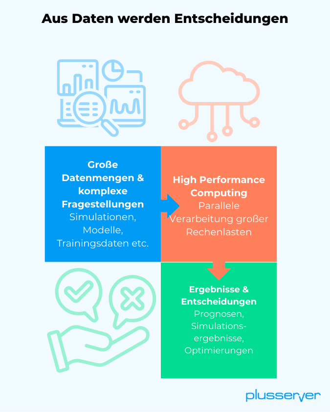 HPC macht aus Daten Entscheidungen